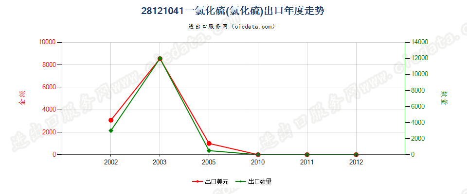 28121041(2017STOP)一氯化硫(氯化硫)出口年度走势图