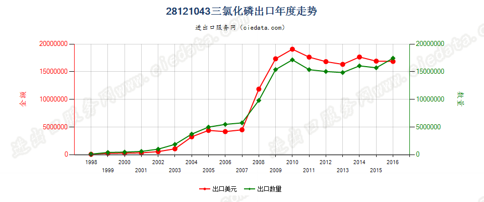 28121043(2017STOP)三氯化磷出口年度走势图