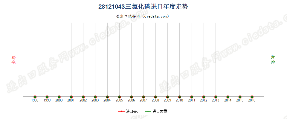 28121043(2017STOP)三氯化磷进口年度走势图