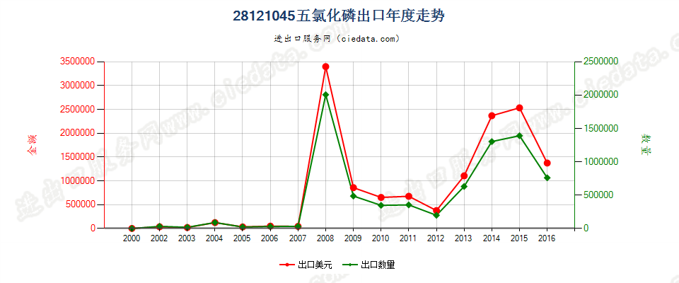 28121045(2017STOP)五氯化磷出口年度走势图