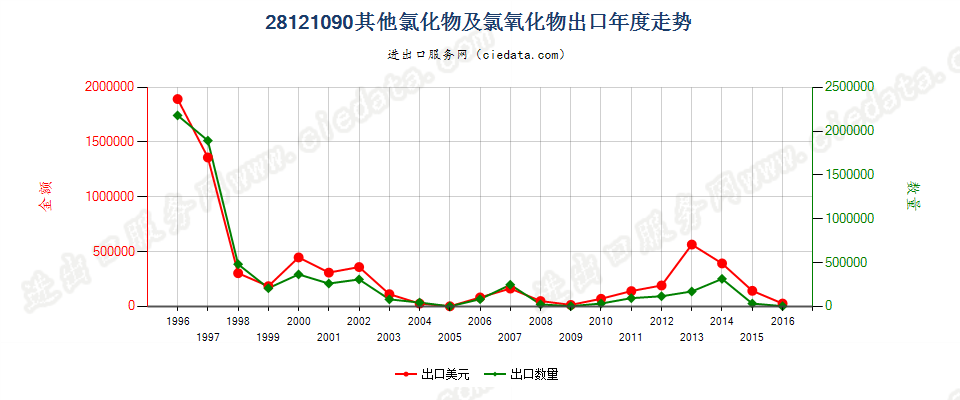 28121090(2017STOP)其他非金属氯氧化物出口年度走势图