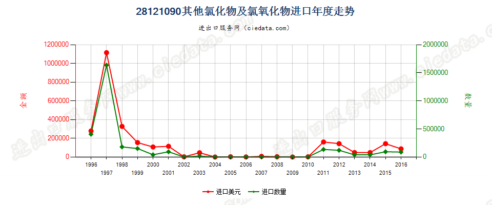 28121090(2017STOP)其他非金属氯氧化物进口年度走势图