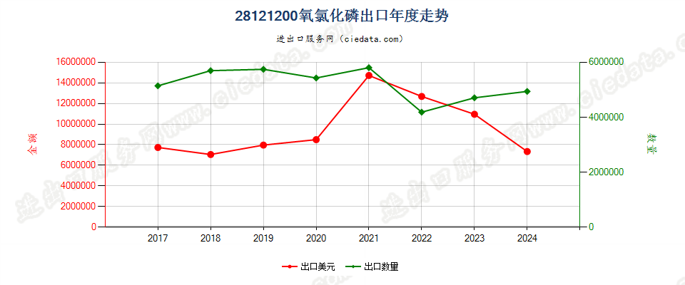 28121200氧氯化磷出口年度走势图