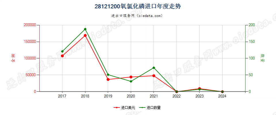 28121200氧氯化磷进口年度走势图