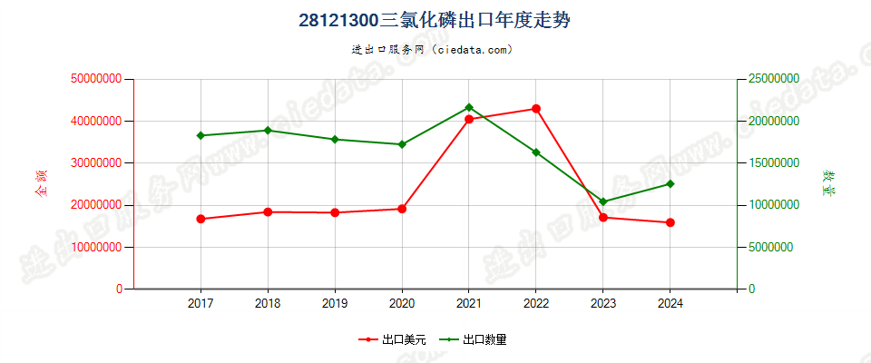 28121300三氯化磷出口年度走势图