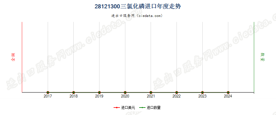 28121300三氯化磷进口年度走势图