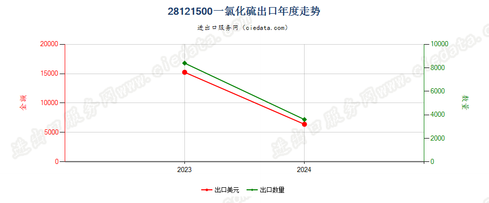 28121500一氯化硫出口年度走势图