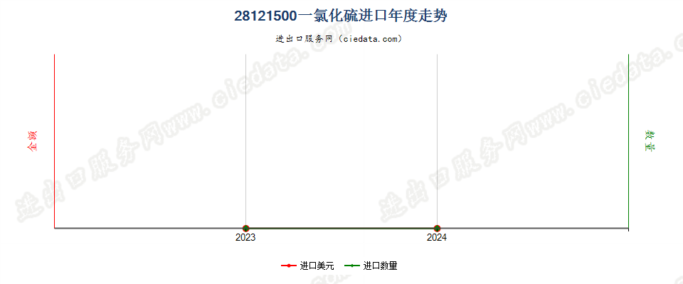 28121500一氯化硫进口年度走势图