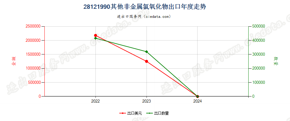 28121990其他非金属氯氧化物出口年度走势图