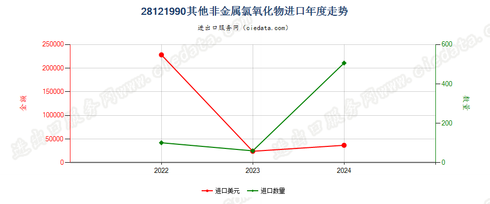 28121990其他非金属氯氧化物进口年度走势图