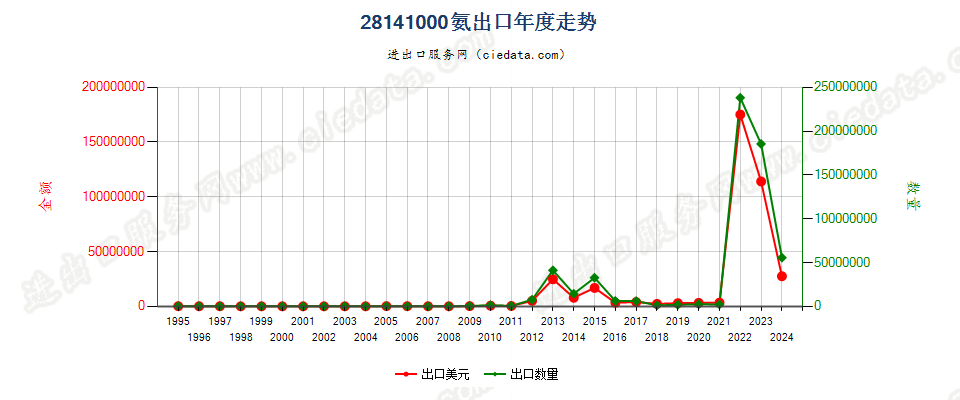 28141000氨出口年度走势图