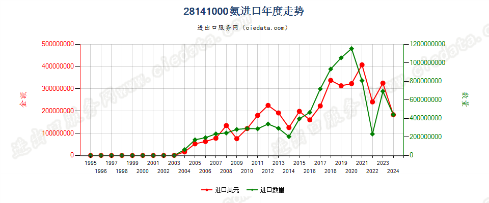 28141000氨进口年度走势图