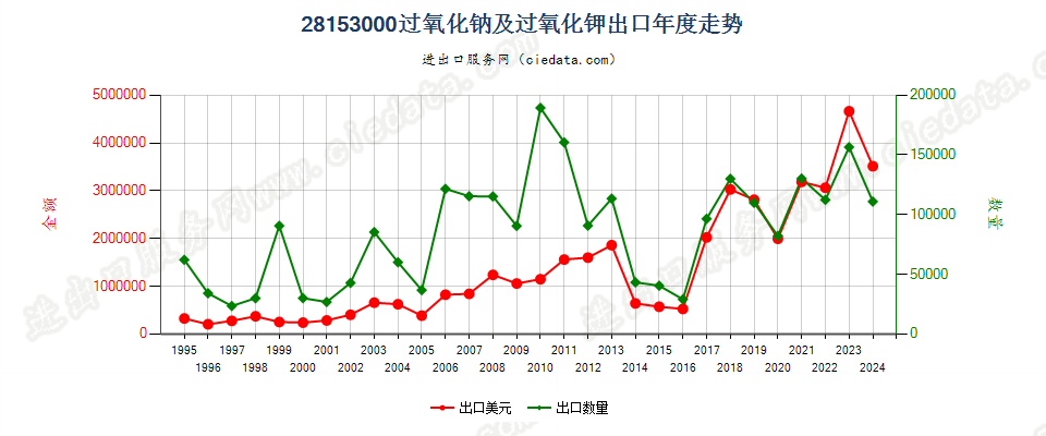 28153000过氧化钠及过氧化钾出口年度走势图