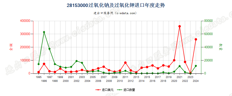 28153000过氧化钠及过氧化钾进口年度走势图