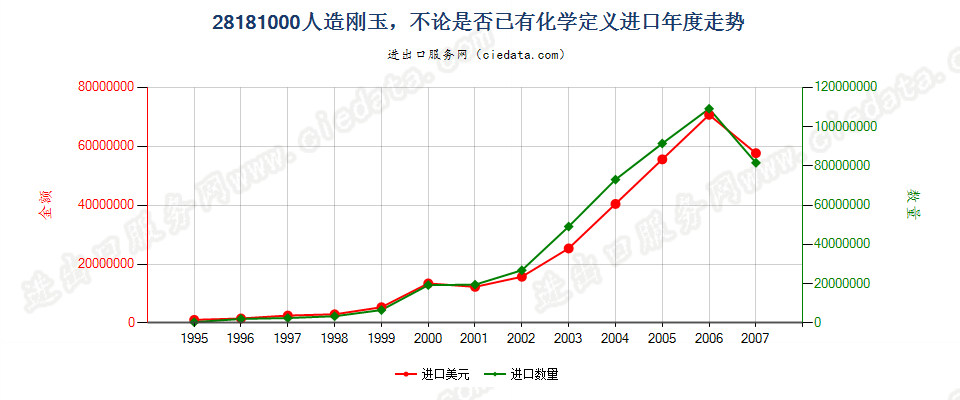 28181000(2008stop)人造刚玉，不论是否已有化学定义进口年度走势图