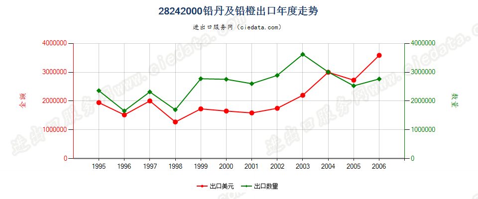 28242000(2007stop)铅丹及铅橙出口年度走势图