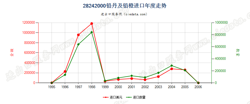 28242000(2007stop)铅丹及铅橙进口年度走势图