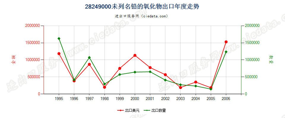 28249000(2007stop)未列名铅的氧化物出口年度走势图