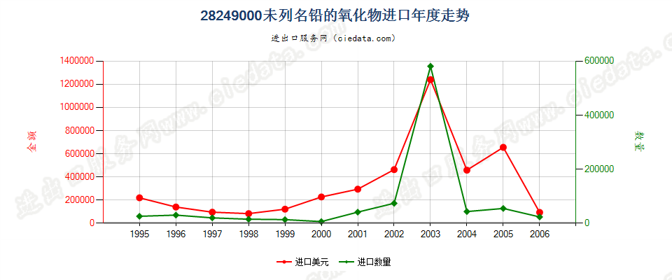 28249000(2007stop)未列名铅的氧化物进口年度走势图