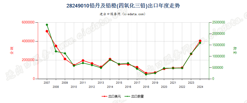 28249010铅丹及铅橙出口年度走势图