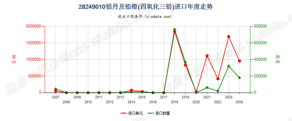 28249010铅丹及铅橙进口年度走势图