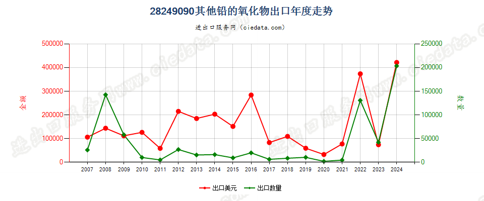 28249090未列名铅的氧化物出口年度走势图