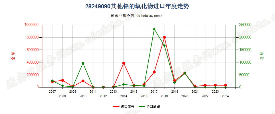 28249090未列名铅的氧化物进口年度走势图