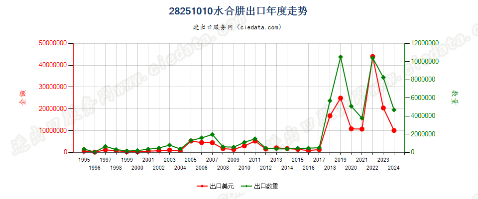 28251010水合肼出口年度走势图