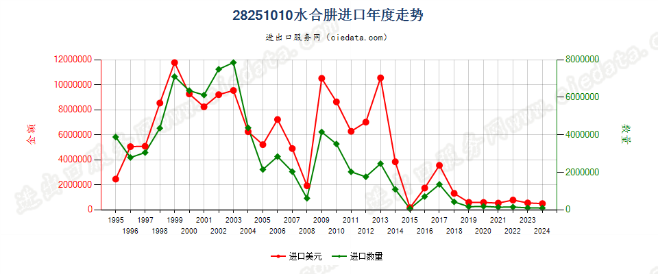 28251010水合肼进口年度走势图