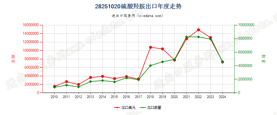 28251020硫酸羟胺出口年度走势图