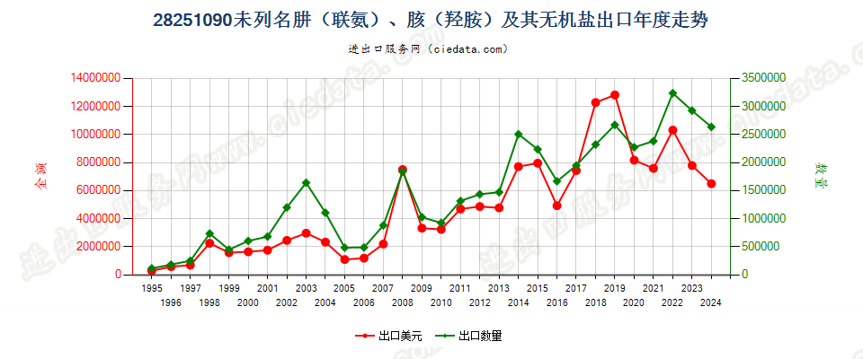 28251090未列名肼（联氨）、胲（羟胺）及其无机盐出口年度走势图