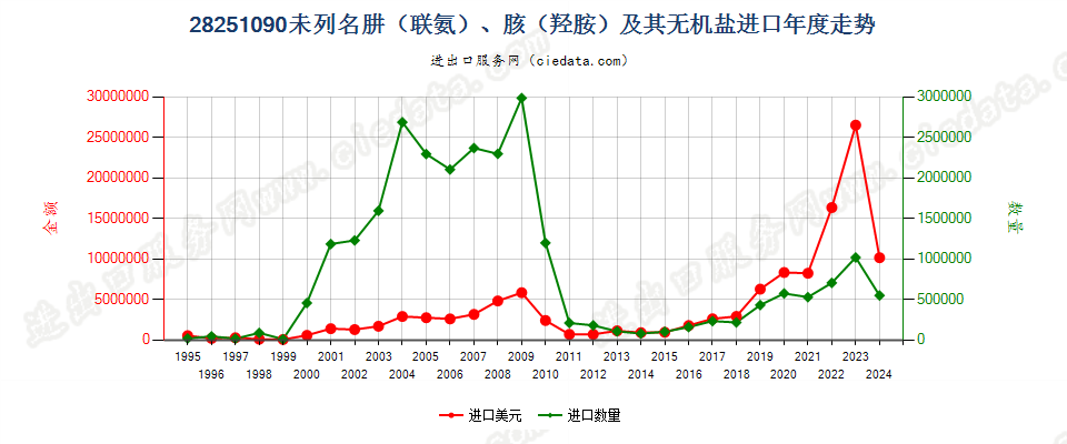 28251090未列名肼（联氨）、胲（羟胺）及其无机盐进口年度走势图