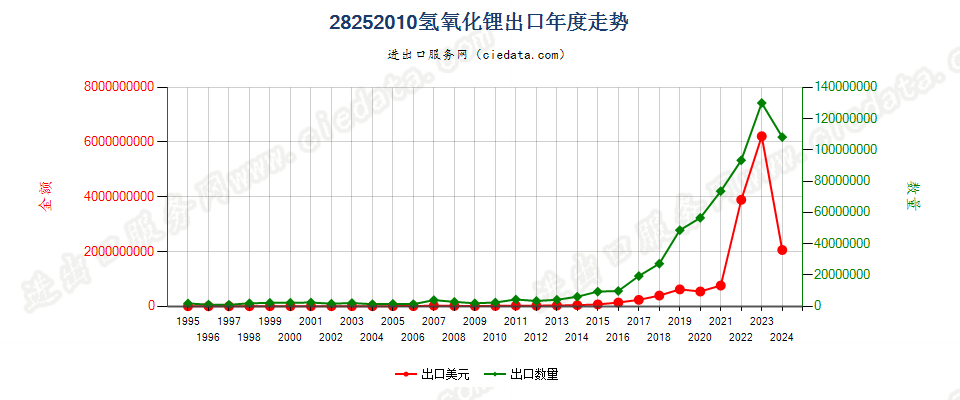 28252010氢氧化锂出口年度走势图