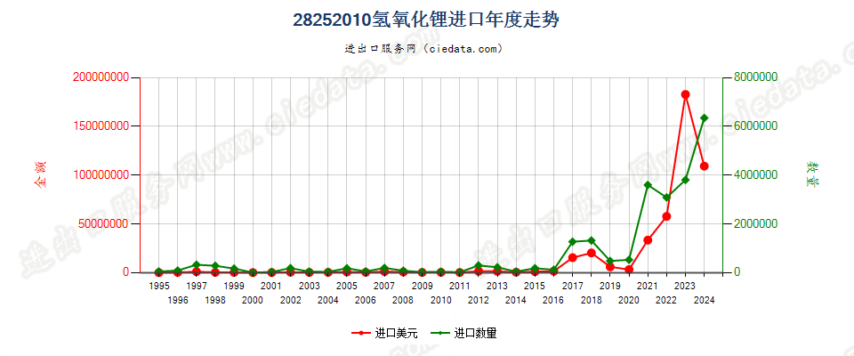 28252010氢氧化锂进口年度走势图