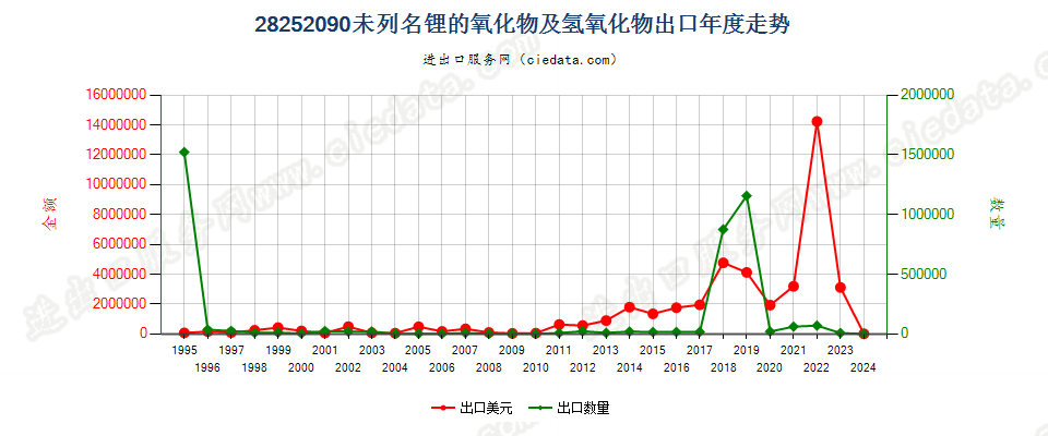 28252090未列名锂的氧化物及氢氧化物出口年度走势图