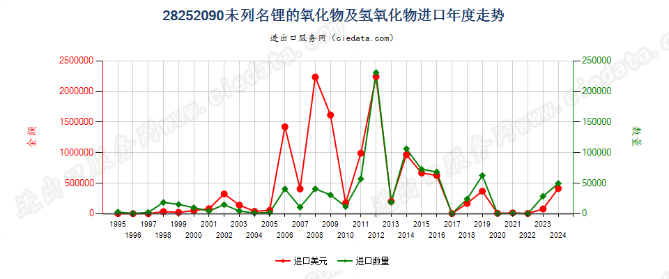 28252090未列名锂的氧化物及氢氧化物进口年度走势图