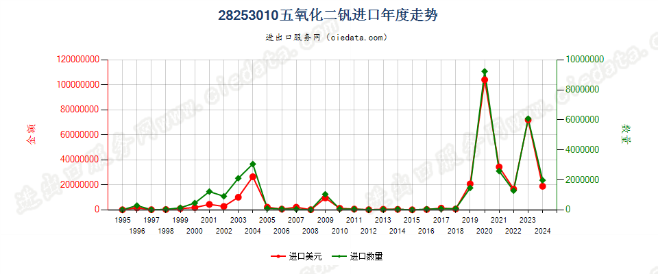 28253010五氧化二钒进口年度走势图