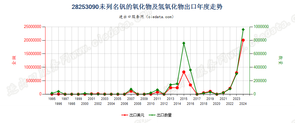 28253090未列名钒的氧化物及氢氧化物出口年度走势图