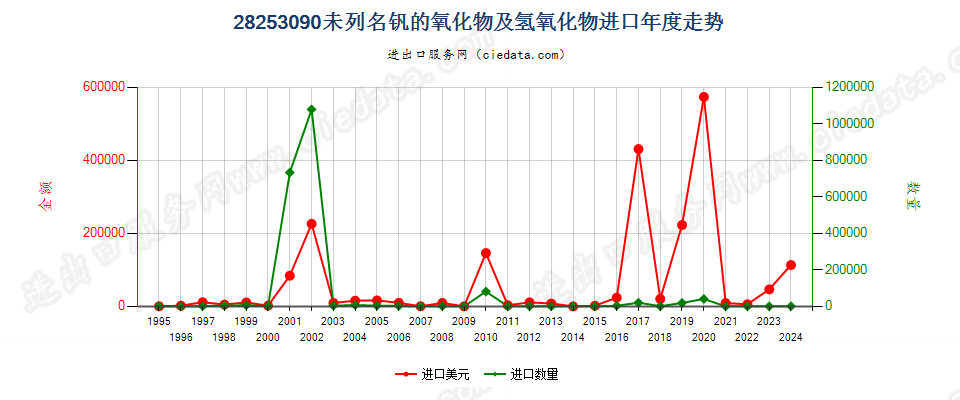 28253090未列名钒的氧化物及氢氧化物进口年度走势图