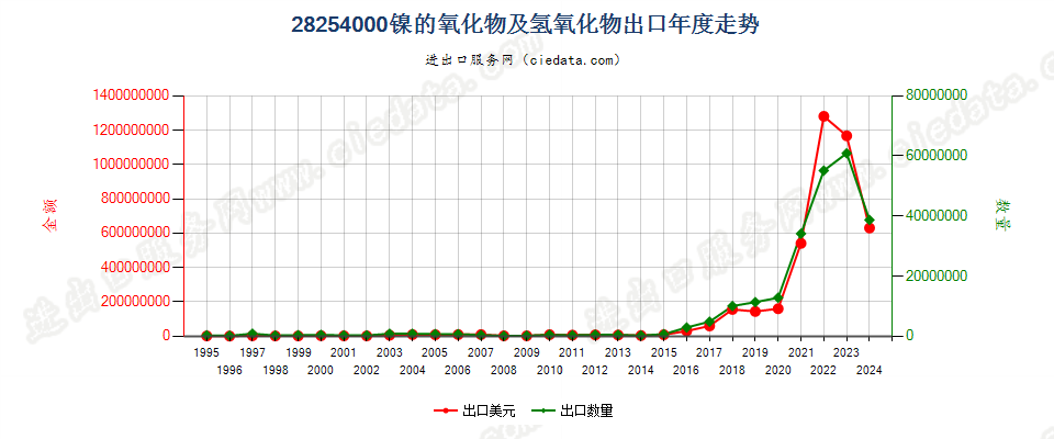 28254000镍的氧化物有氢氧化物出口年度走势图