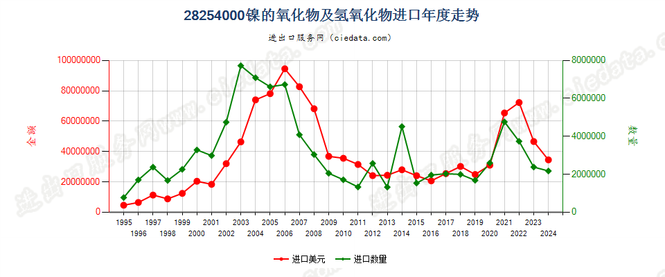 28254000镍的氧化物有氢氧化物进口年度走势图