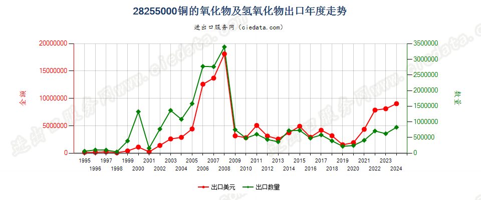 28255000铜的氧化物及氢氧化物出口年度走势图