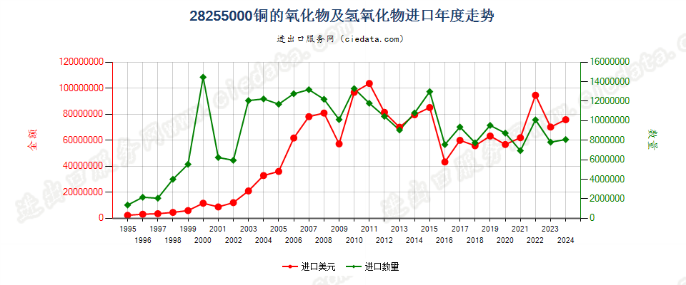 28255000铜的氧化物及氢氧化物进口年度走势图