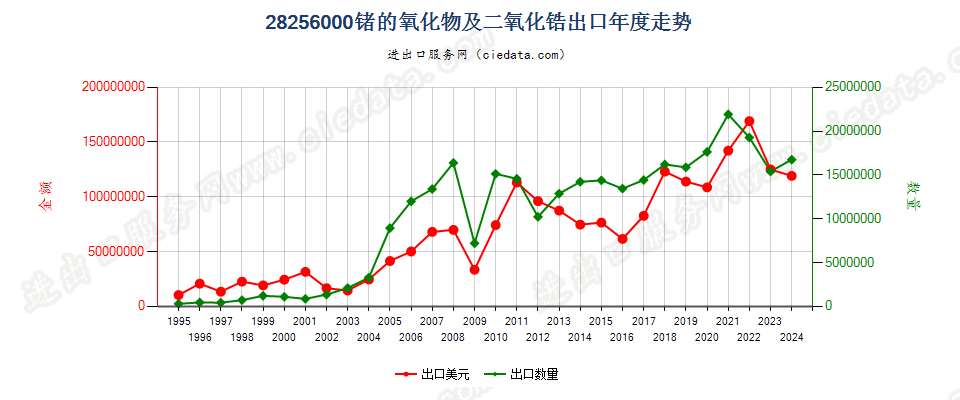 28256000锗的氧化物及二氧化锆出口年度走势图