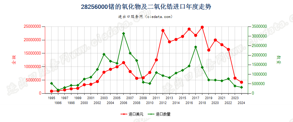 28256000锗的氧化物及二氧化锆进口年度走势图