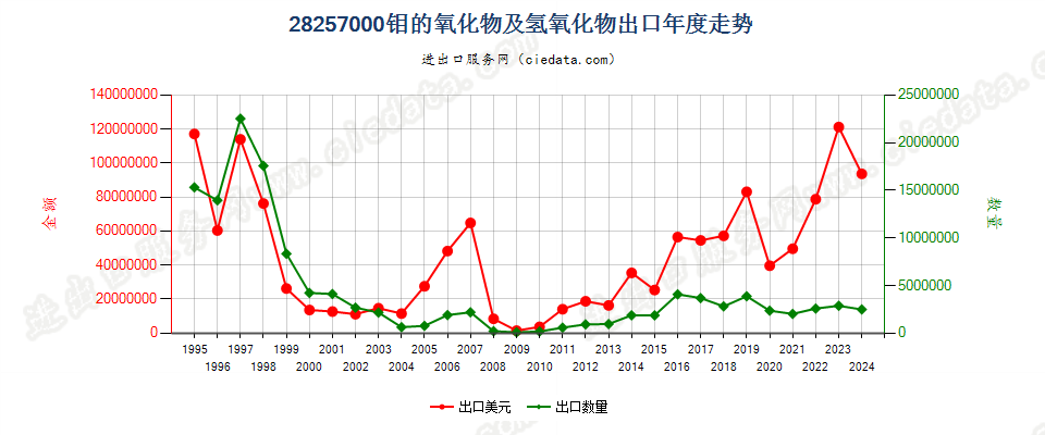 28257000钼的氧化物及氢氧化物出口年度走势图