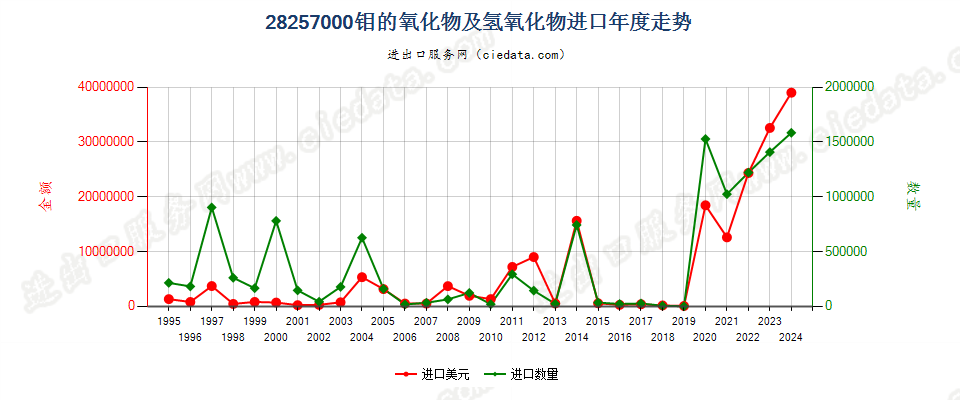 28257000钼的氧化物及氢氧化物进口年度走势图