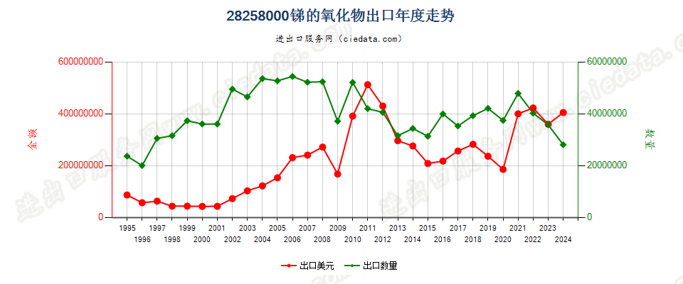 28258000锑的氧化物出口年度走势图