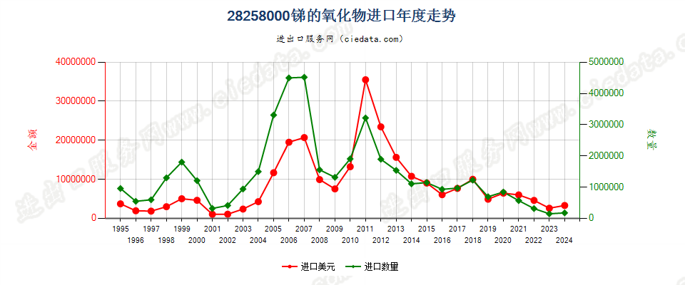 28258000锑的氧化物进口年度走势图