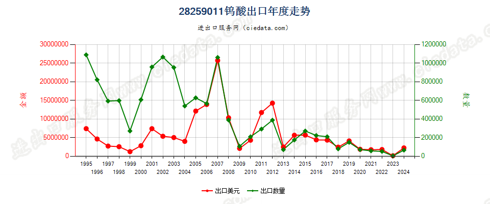 28259011钨酸出口年度走势图